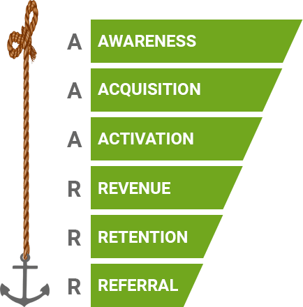 AAARRR You Ready for the Pirate Funnel?